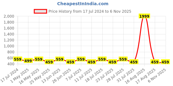myntra.com BAESD Women Relaxed High-Rise Non Iron Organic Cotton Joggers baesd Price History Graph from 17 Jul 2024 to 3 Nov 2025