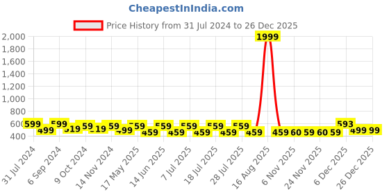 myntra.com BAESD Women Relaxed High-Rise Non Iron Organic Cotton Regular Trousers baesd Price History Graph from 31 Jul 2024 to 26 Dec 2025