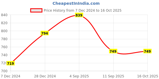 myntra.com BAESD Women Relaxed High-Rise Trouser baesd Price History Graph from 7 Dec 2024 to 16 Oct 2025