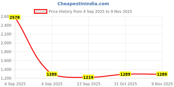 myntra.com BAESD Women Relaxed Loose Fit High-Rise Trousers baesd Price History Graph from 4 Sep 2025 to 8 Nov 2025