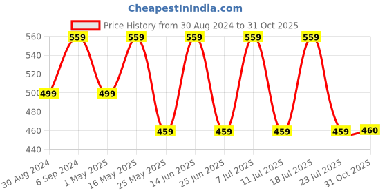 myntra.com BAESD Women Relaxed Loose Fit Low-Rise Cotton Easy Wash Pleated Regular Trousers baesd Price History Graph from 30 Aug 2024 to 31 Oct 2025