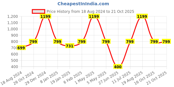 myntra.com BAESD Women Relaxed Mid-Rise Bootcut Trousers baesd Price History Graph from 18 Aug 2024 to 21 Oct 2025