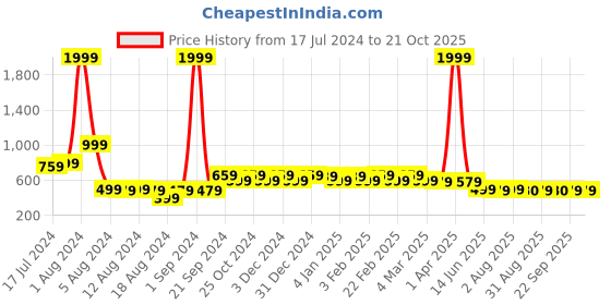 myntra.com BAESD Women Relaxed Mid-Rise Regular Trousers baesd Price History Graph from 17 Jul 2024 to 20 Oct 2025