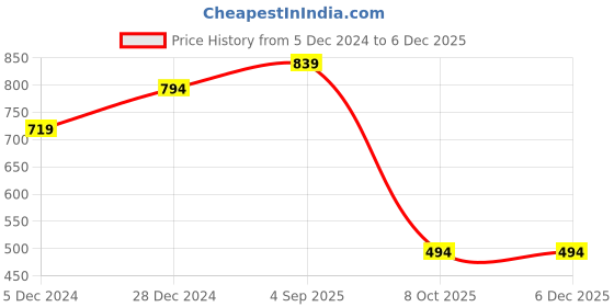 myntra.com BAESD Women Relaxed Mid-Rise Regular Trousers baesd Price History Graph from 5 Dec 2024 to 4 Dec 2025