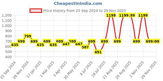 myntra.com BAESD Women Relaxed Parallel Trousers baesd Price History Graph from 25 Sep 2024 to 29 Nov 2025