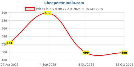myntra.com BAESD Women Relaxed Regular Fit High-Rise Trouser baesd Price History Graph from 27 Apr 2025 to 14 Oct 2025