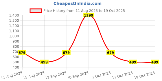 myntra.com BAESD Women Relaxed Straight Leg Bootcut High-Rise Flat-Front Regular Trousers baesd Price History Graph from 11 Aug 2025 to 19 Oct 2025