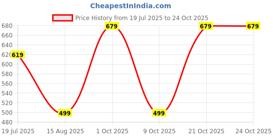 myntra.com BAESD Women Relaxed Straight Leg High-Rise Pleted Regular Trousers baesd Price History Graph from 19 Jul 2025 to 21 Oct 2025