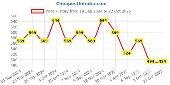myntra.com BAESD Women Relaxed Straight Leg High-Rise Trousers baesd Price History Graph from 19 Sep 2024 to 21 Oct 2025