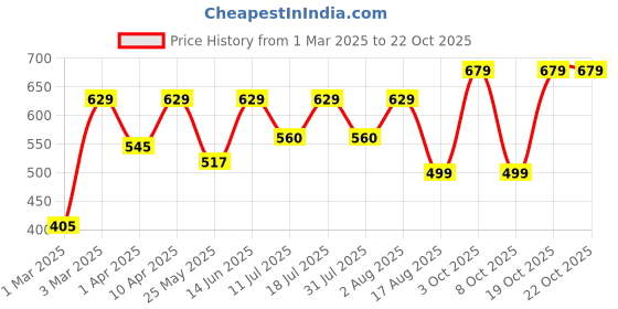 myntra.com BAESD Women Relaxed Straight Leg High-Rise Trousers baesd Price History Graph from 1 Mar 2025 to 21 Oct 2025