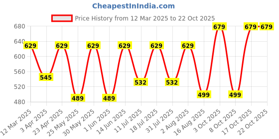 myntra.com BAESD Women Relaxed Straight Leg High-Rise Trousers baesd Price History Graph from 12 Mar 2025 to 22 Oct 2025
