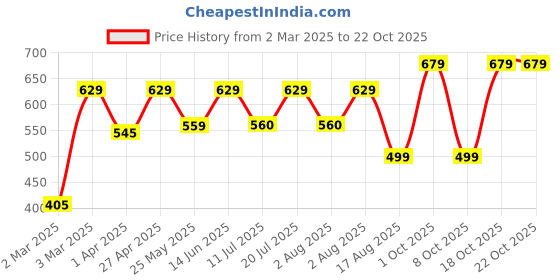 myntra.com BAESD Women Relaxed Straight Leg High-Rise Trousers baesd Price History Graph from 2 Mar 2025 to 21 Oct 2025