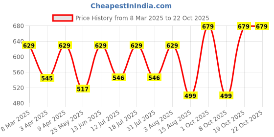 myntra.com BAESD Women Relaxed Straight Leg High-Rise Trousers baesd Price History Graph from 8 Mar 2025 to 22 Oct 2025
