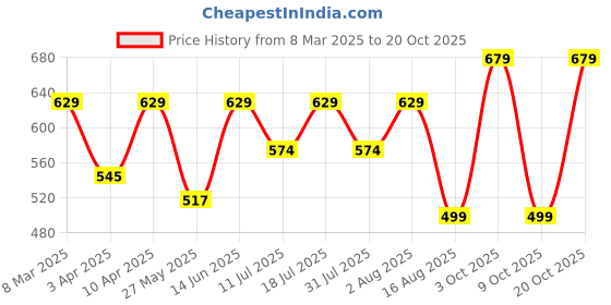 myntra.com BAESD Women Relaxed Straight Leg High-Rise Trousers baesd Price History Graph from 8 Mar 2025 to 20 Oct 2025