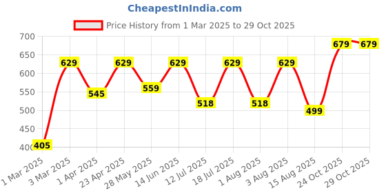 myntra.com BAESD Women Relaxed Straight Leg High-Rise Trousers baesd Price History Graph from 1 Mar 2025 to 28 Oct 2025