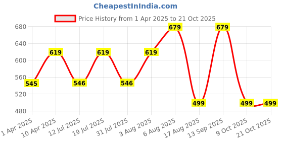 myntra.com BAESD Women Relaxed Straight Leg High-Rise Trousers baesd Price History Graph from 1 Apr 2025 to 21 Oct 2025