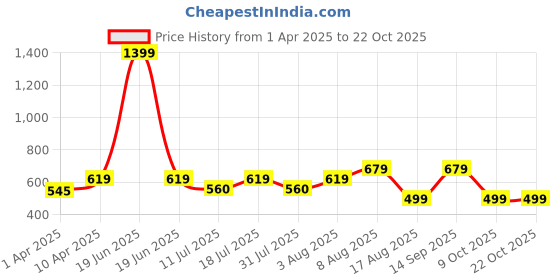 myntra.com BAESD Women Relaxed Straight Leg High-Rise Trousers baesd Price History Graph from 1 Apr 2025 to 21 Oct 2025