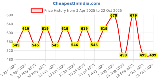 myntra.com BAESD Women Relaxed Straight Leg High-Rise Trousers baesd Price History Graph from 3 Apr 2025 to 22 Oct 2025