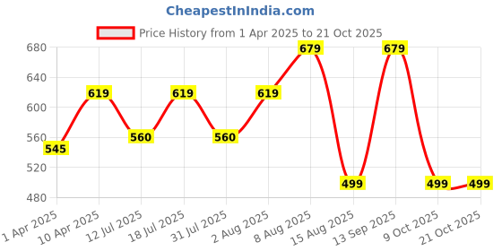myntra.com BAESD Women Relaxed Straight Leg High-Rise Trousers baesd Price History Graph from 1 Apr 2025 to 21 Oct 2025