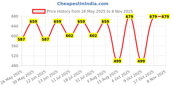 myntra.com BAESD Women Relaxed Straight Leg High-Rise Trousers baesd Price History Graph from 26 May 2025 to 4 Nov 2025