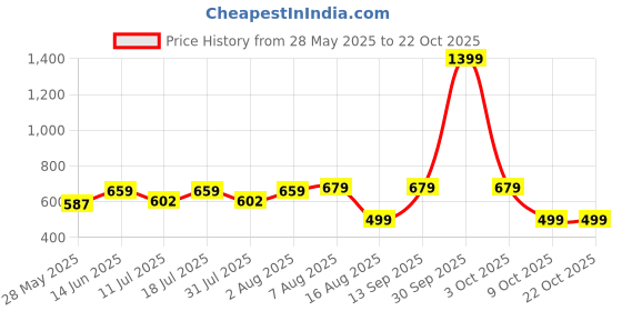 myntra.com BAESD Women Relaxed Straight Leg High-Rise Trousers baesd Price History Graph from 28 May 2025 to 22 Oct 2025