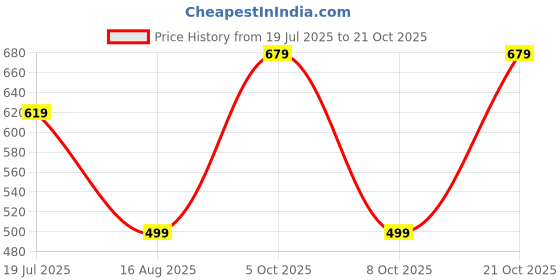myntra.com BAESD Women Relaxed Straight Leg High-Rise Trousers baesd Price History Graph from 19 Jul 2025 to 21 Oct 2025