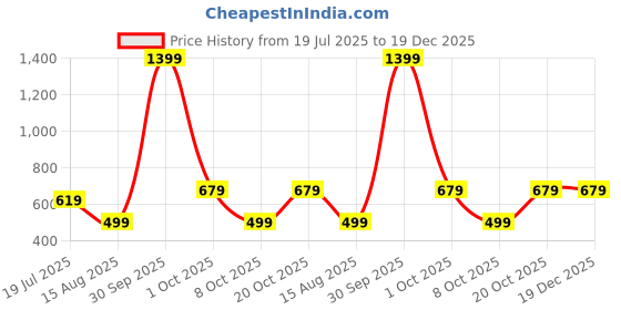myntra.com BAESD Women Relaxed Straight Leg High-Rise Trousers baesd Price History Graph from 19 Jul 2025 to 18 Dec 2025