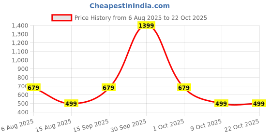 myntra.com BAESD Women Relaxed Straight Leg High-Rise Trousers baesd Price History Graph from 6 Aug 2025 to 22 Oct 2025