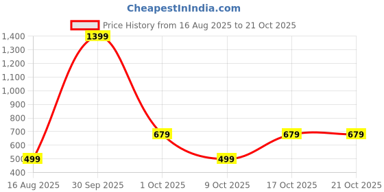 myntra.com BAESD Women Relaxed Straight Leg High-Rise Trousers baesd Price History Graph from 16 Aug 2025 to 21 Oct 2025