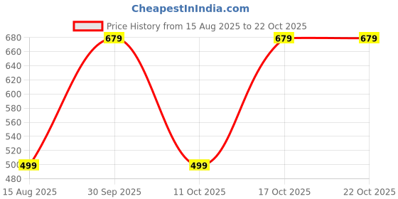 myntra.com BAESD Women Relaxed Straight Leg High-Rise Trousers baesd Price History Graph from 15 Aug 2025 to 21 Oct 2025