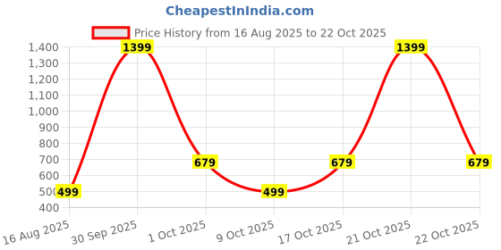 myntra.com BAESD Women Relaxed Straight Leg High-Rise Trousers baesd Price History Graph from 16 Aug 2025 to 21 Oct 2025