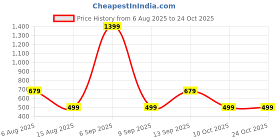 myntra.com BAESD Women Relaxed Straight Leg High-Rise Trousers baesd Price History Graph from 6 Aug 2025 to 24 Oct 2025