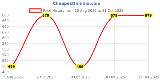 myntra.com BAESD Women Relaxed Straight Leg High-Rise Trousers baesd Price History Graph from 15 Aug 2025 to 20 Oct 2025