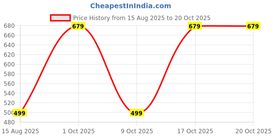 myntra.com BAESD Women Relaxed Straight Leg High-Rise Trousers baesd Price History Graph from 15 Aug 2025 to 20 Oct 2025