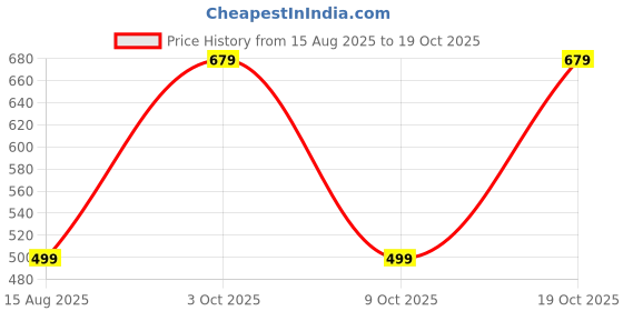 myntra.com BAESD Women Relaxed Straight Leg High-Rise Trousers baesd Price History Graph from 15 Aug 2025 to 19 Oct 2025