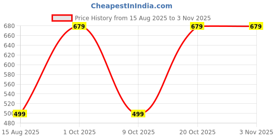 myntra.com BAESD Women Relaxed Straight Leg High-Rise Trousers baesd Price History Graph from 15 Aug 2025 to 2 Nov 2025