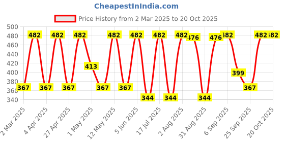 myntra.com BAESD Women Relaxed Straight Leg High-Rise Wrinkle Free Bootcut Trousers baesd Price History Graph from 2 Mar 2025 to 20 Oct 2025