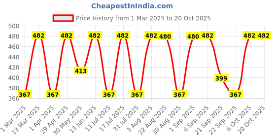 myntra.com BAESD Women Relaxed Straight Leg High-Rise Wrinkle Free Parallel Trousers baesd Price History Graph from 1 Mar 2025 to 19 Oct 2025