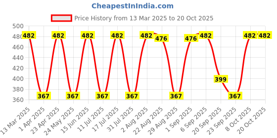 myntra.com BAESD Women Relaxed Straight Leg High-Rise Wrinkle Free Parallel Trousers baesd Price History Graph from 13 Mar 2025 to 20 Oct 2025