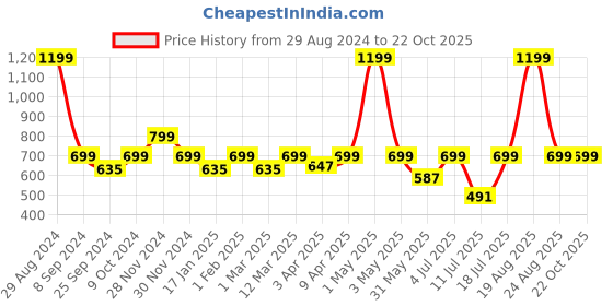 myntra.com BAESD Women Relaxed Straight Leg Parallel Trousers baesd Price History Graph from 29 Aug 2024 to 21 Oct 2025