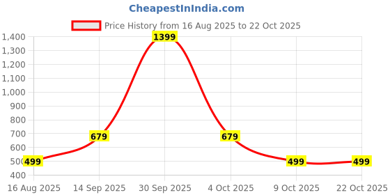 myntra.com BAESD Women Relaxed Straight Leg Relaxed Fit High-Rise Trousers baesd Price History Graph from 16 Aug 2025 to 21 Oct 2025