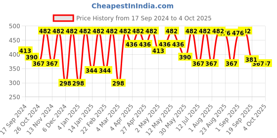 myntra.com BAESD Women Relaxed Straight Leg Skinny Fit High-Rise Wrinkle Free Bootcut Trouser baesd Price History Graph from 17 Sep 2024 to 4 Oct 2025