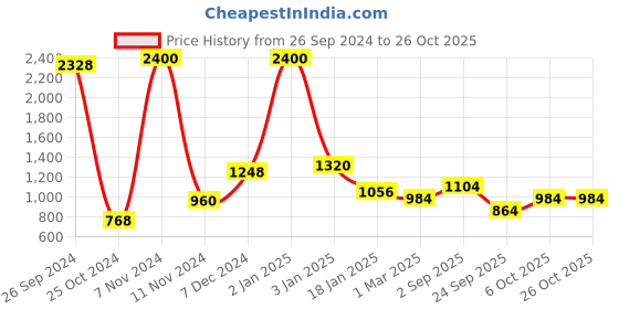 myntra.com BAESD Women Relaxed Straight Leg Slim Fit High-Rise Easy Wash Bootcut Trousers baesd Price History Graph from 26 Sep 2024 to 26 Oct 2025