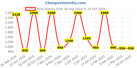myntra.com BAESD Women Relaxed Straight Leg Slim Fit High-Rise Easy Wash Trousers baesd Price History Graph from 26 Sep 2024 to 22 Oct 2025