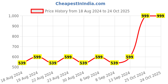 myntra.com BAESD Women Relaxed Straight Leg Straight Fit High-Rise Trousers baesd Price History Graph from 18 Aug 2024 to 22 Oct 2025