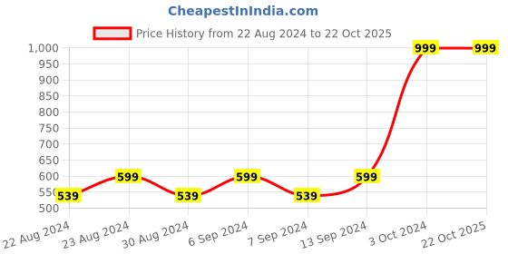 myntra.com BAESD Women Relaxed Straight Leg Straight Fit High-Rise Trousers baesd Price History Graph from 22 Aug 2024 to 21 Oct 2025