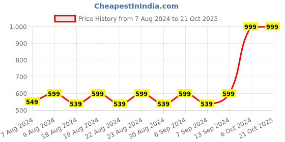 myntra.com BAESD Women Relaxed Straight Leg Straight Fit High-Rise Trousers baesd Price History Graph from 7 Aug 2024 to 21 Oct 2025