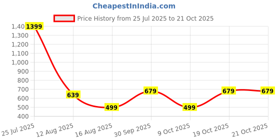 myntra.com BAESD Women Relaxed Straight Leg Wrinkle Free Formal Trousers baesd Price History Graph from 25 Jul 2025 to 20 Oct 2025