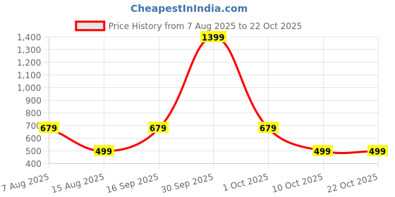 myntra.com BAESD Women Relaxed Straight Leg Wrinkle Free Trousers baesd Price History Graph from 7 Aug 2025 to 21 Oct 2025