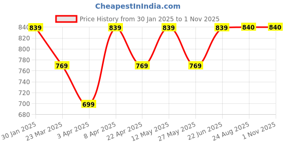 myntra.com BAESD Women Relaxed Straight LegEasy Wash Mid-Rise Formal Trousers baesd Price History Graph from 30 Jan 2025 to 1 Nov 2025